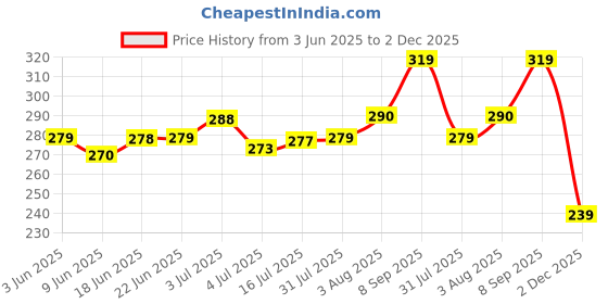 flipkart.com qkypzo Professional saloon barber hair cutting trimming styling scissors for personal and home use for men and women Pack of 2 Scissors Scissors qkypzo Price History Graph from 3 Jun 2025 to 2 Dec 2025
