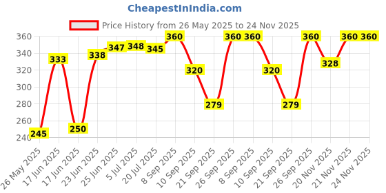flipkart.com qlear 50W AC-220V LED Outdoor RGB Spotlight, Waterproof IP65 with Remote Control (Pack Of 2) Flood Light Outdoor Lamp qlear Price History Graph from 26 May 2025 to 24 Nov 2025