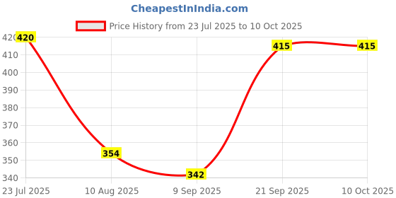 flipkart.com qlear 600 LEDs 5 m Yellow Steady Strip Rice Lights qlear Price History Graph from 23 Jul 2025 to 9 Oct 2025
