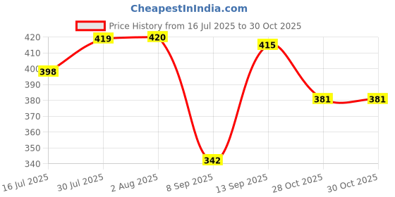 flipkart.com qlear 600 LEDs 5 m Yellow Steady Strip Rice Lights qlear Price History Graph from 16 Jul 2025 to 30 Oct 2025