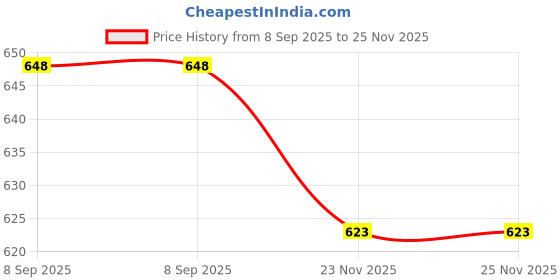 flipkart.com qlect by qlect WB003 Electric Vegetable & Fruit Chopper qlect by qlect Price History Graph from 8 Sep 2025 to 25 Nov 2025
