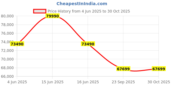 flipkart.com samsung QLED 139.7 cm (55 inch) QLED Ultra HD (4K) Smart Tizen TV 2024 Model samsung Price History Graph from 4 Jun 2025 to 30 Oct 2025