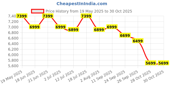 flipkart.com sound boss QLED 2K Diamond Series Androidify 4th Generation 10.1 Inch (2GB/32GB) Android Car Stereo sound boss Price History Graph from 19 May 2025 to 30 Oct 2025