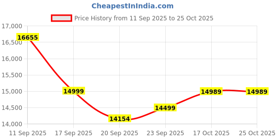 flipkart.com mi QLED Series 80 cm (32 inch) QLED HD Ready Smart Google TV with 200+ Free Channels |Dolby Audio | DTS:HD|DTS Virtual: X| Vivid Picture Engine| Dual Band Wi-Fi| Bluetooth 5.0 mi Price History Graph from 11 Sep 2025 to 25 Oct 2025