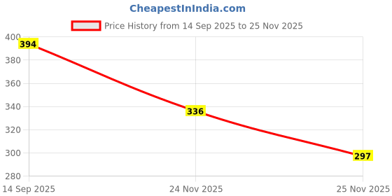 flipkart.com qlendia High Foam car wash shampoo for Deep Cleaning.Remove Tough Dirt.Safe on Paint Car Washing Liquid qlendia Price History Graph from 14 Sep 2025 to 24 Nov 2025