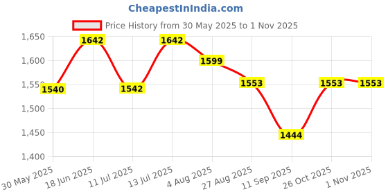 flipkart.com qlerix LED Vein Finder Vein Dectector & Locator Device for Infant Torch Smart Light Torch qlerix Price History Graph from 30 May 2025 to 31 Oct 2025