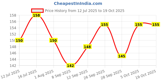 flipkart.com qlerix Long-Lasting Odour Remover Spray for Dogs & Cats Odour Eliminator Pet Deodorizer Deodorizer qlerix Price History Graph from 12 Jul 2025 to 18 Oct 2025