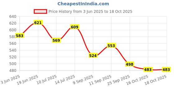 flipkart.com qlerix Premium Natural Under EYE Gel Cream with Massage Roller Which Reduce Dark Circle, Puffiness, Fine Lines With ( ADIPOLESS-France, SEPICALM VG WP-France, Vitamin E ) 30 ML qlerix Price History Graph from 3 Jun 2025 to 18 Oct 2025