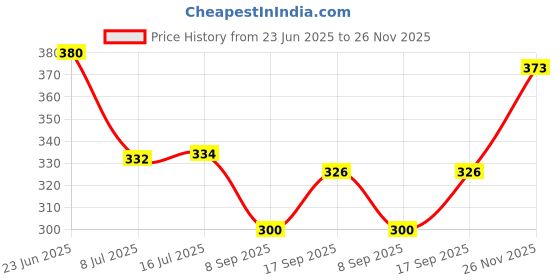 flipkart.com qlonz store Men Regular Fit Solid Spread Collar Casual Shirt qlonz store Price History Graph from 23 Jun 2025 to 26 Nov 2025
