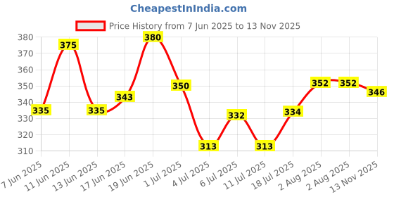 flipkart.com qlonz store Men Regular Fit Solid Spread Collar Casual Shirt qlonz store Price History Graph from 7 Jun 2025 to 13 Nov 2025