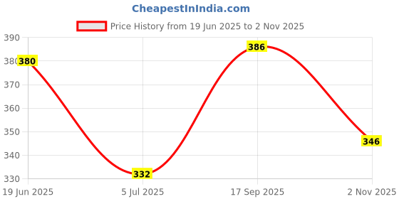 flipkart.com qlonz store Men Regular Fit Solid Spread Collar Casual Shirt qlonz store Price History Graph from 19 Jun 2025 to 2 Nov 2025