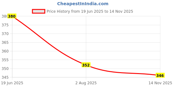 flipkart.com qlonz store Men Regular Fit Solid Spread Collar Casual Shirt qlonz store Price History Graph from 19 Jun 2025 to 14 Nov 2025