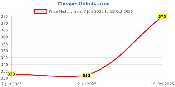 flipkart.com qlonz store Men Regular Fit Solid Spread Collar Casual Shirt qlonz store Price History Graph from 7 Jun 2025 to 19 Oct 2025