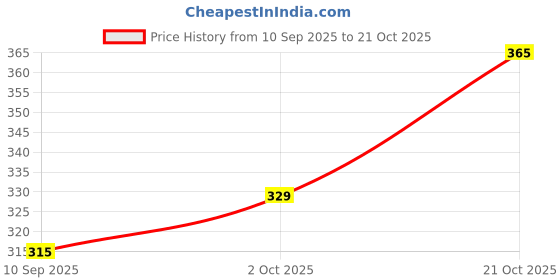 flipkart.com qlonz store Men Regular Fit Solid Spread Collar Casual Shirt qlonz store Price History Graph from 10 Sep 2025 to 21 Oct 2025