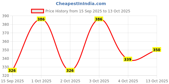 flipkart.com qlonz store Men Regular Fit Solid Spread Collar Casual Shirt qlonz store Price History Graph from 15 Sep 2025 to 13 Oct 2025