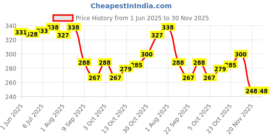 flipkart.com qloth Baby jhabla 4Pcs+Nappy 8Pcs,Hosiery Soft Cloth Material, 0-6 Months (Multicolor) qloth Price History Graph from 1 Jun 2025 to 30 Nov 2025