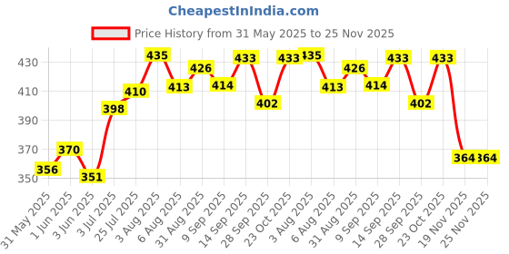 flipkart.com qloth Clothing set for new born baby ( 4set mittens,4cap,4jabla,4Nappy (Multicolor) qloth Price History Graph from 31 May 2025 to 25 Nov 2025