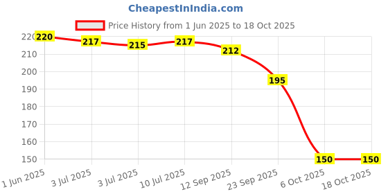 flipkart.com qmato Polyester Grooming Apron - Free Size qmato Price History Graph from 1 Jun 2025 to 17 Oct 2025
