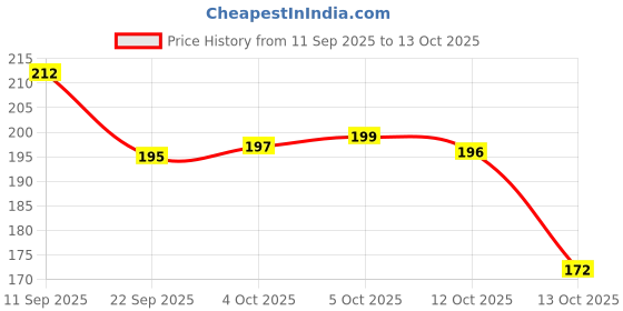 flipkart.com qmato Polyester Grooming Apron - Free Size qmato Price History Graph from 11 Sep 2025 to 13 Oct 2025