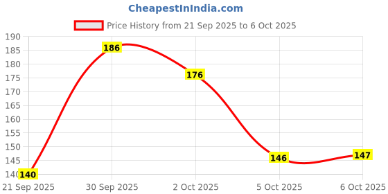 flipkart.com qmato Polyester Grooming Apron - Free Size qmato Price History Graph from 21 Sep 2025 to 6 Oct 2025