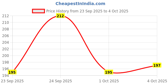 flipkart.com qmato PVC Grooming Apron - Free Size qmato Price History Graph from 23 Sep 2025 to 4 Oct 2025