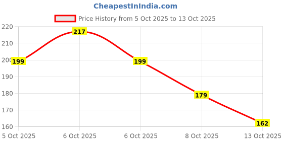 flipkart.com qmato PVC Grooming Apron - Free Size qmato Price History Graph from 5 Oct 2025 to 13 Oct 2025