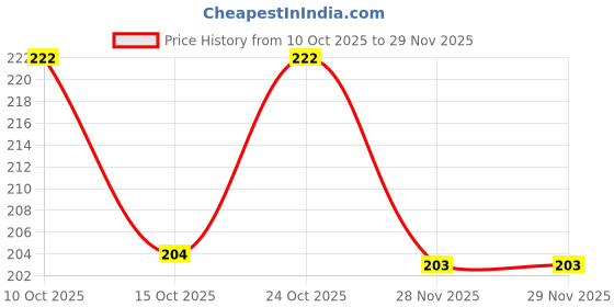 flipkart.com qmato PVC Grooming Apron - Free Size qmato Price History Graph from 10 Oct 2025 to 29 Nov 2025
