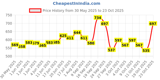 flipkart.com jgg jain gift gallery QMEI BLUE 48 HOLES HARMONICA jgg jain gift gallery Price History Graph from 30 May 2025 to 23 Oct 2025