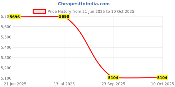 flipkart.com qawachh QmFkaudweelcap Wheel Cover For Audi A1 1.4 TDI, A3 1.6 TDI, A6, A6 3, A7 qawachh Price History Graph from 21 Jun 2025 to 9 Oct 2025