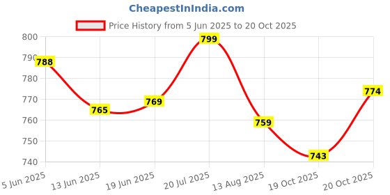 flipkart.com qmic Professional Mic Metal Dynamic Cardioid Performance Microphone with 15 Feet XLR 1 qmic Price History Graph from 5 Jun 2025 to 19 Oct 2025