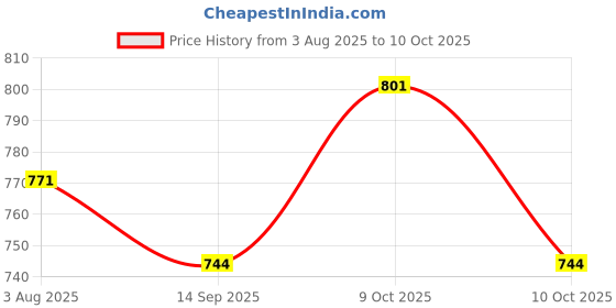 flipkart.com qmic Unidirectional Dynamic Microphone Karaoke Singing Vocal Cardioid Corded Mic Solo Vocals & Karaoke Singing, Speech and Choir miking Microphone qmic Price History Graph from 3 Aug 2025 to 10 Oct 2025