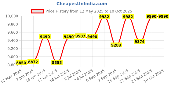 flipkart.com QMRA 17G+ THERAPY Analyzer Machine Body Fat Analyzer Price History Graph from 12 May 2025 to 9 Oct 2025