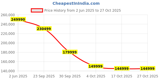 flipkart.com samsung QN800BK 163 cm (65 inch) QLED Ultra HD (8K) Smart Tizen TV samsung Price History Graph from 2 Jun 2025 to 27 Oct 2025