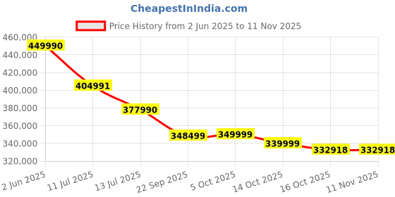 flipkart.com samsung QN800BK 189 cm (75 inch) QLED Ultra HD (8K) Smart Tizen TV samsung Price History Graph from 2 Jun 2025 to 10 Nov 2025