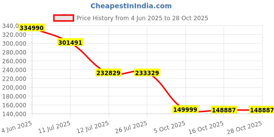 flipkart.com samsung QN90BAK 189 cm (75 inch) QLED Ultra HD (4K) Smart Tizen TV samsung Price History Graph from 4 Jun 2025 to 27 Oct 2025