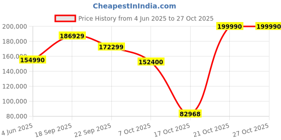 flipkart.com samsung QN95BAKL 163 cm (65 inch) QLED Ultra HD (4K) Smart Tizen TV samsung Price History Graph from 4 Jun 2025 to 27 Oct 2025