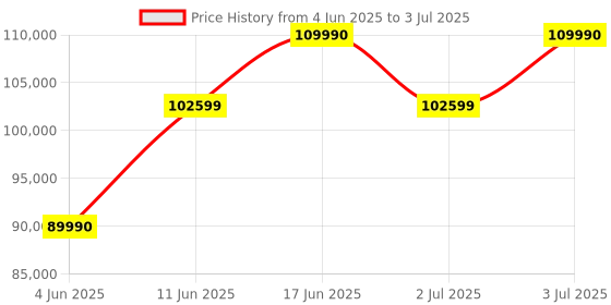 flipkart.com lg QNED 75 164 cm (65 inch) Ultra HD (4K) QNED Smart WebOS TV with Alpha5 AI Processor 4K Gen6, AI Picture Pro, ThinQ AI, 60 Hz Refresh Rate, Game Optimizer, Magic Remote Control, 5-Year Guaranteed with New OS Experience lg Price History Graph from 4 Jun 2025 to 3 Jul 2025