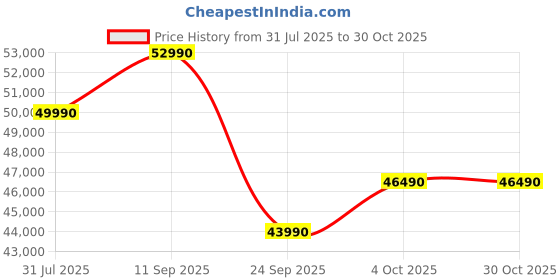 flipkart.com lg QNED8AA 108 cm (43 inch) Ultra HD (4K) QNED Smart WebOS TV 2025 Edition lg Price History Graph from 31 Jul 2025 to 30 Oct 2025