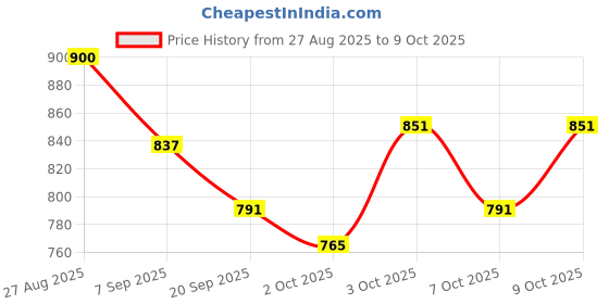 flipkart.com qnik Fallboard qnik Price History Graph from 27 Aug 2025 to 9 Oct 2025