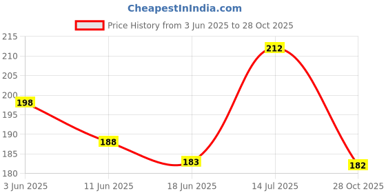flipkart.com qnjl Black Carbon Fiber Paint Protection Tape PPF for Car Protection and Decoration Manual Dispenser Black Protection And Decoration Tape (Manual) qnjl Price History Graph from 3 Jun 2025 to 28 Oct 2025
