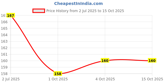 flipkart.com QNJL Car Air Outlet Vent Internal Cleaner Keyboard Dust Cleaning Brush for Laptops Price History Graph from 2 Jul 2025 to 14 Oct 2025