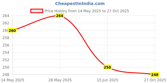 flipkart.com qnjl Car Tissue Holder,Car Visor Tissue Holder, Sun Visor Napkin Holder Vehicle Tissue Dispenser qnjl Price History Graph from 14 May 2025 to 27 Oct 2025
