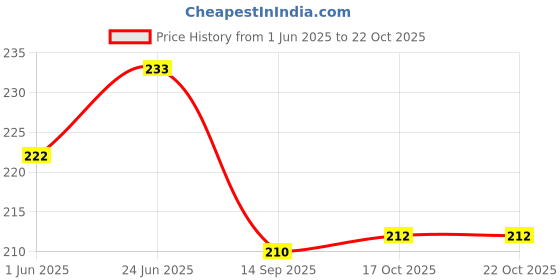 flipkart.com qnjl Folable Multifunctional Bottle/Cup/Drink/Glass Holder for All Car Plastic Glass Holder qnjl Price History Graph from 1 Jun 2025 to 21 Oct 2025