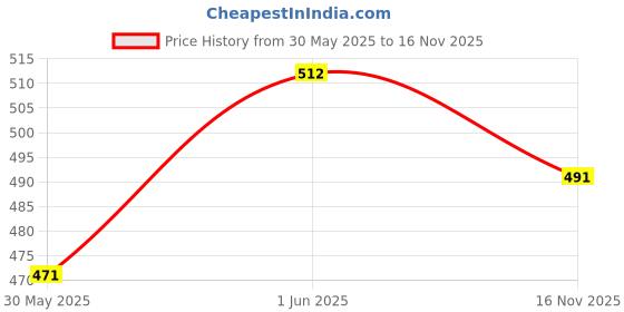 flipkart.com qnjl Heavy Duty Car Cable Battery Auto Jumper Booster Wire Clamp with Alligator 7 ft Battery Jumper Cable qnjl Price History Graph from 30 May 2025 to 16 Nov 2025