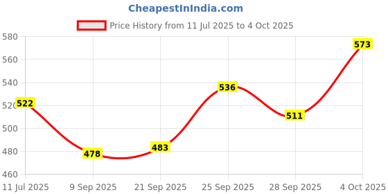 flipkart.com qnjl Tow Rope Breakdown Recovery & Towing 7 Tonne Tow Belt Strap Rope 4 m Towing Cable qnjl Price History Graph from 11 Jul 2025 to 4 Oct 2025