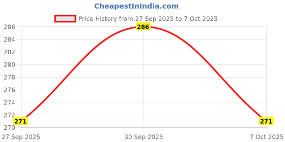 flipkart.com qnjl Tow Strap Tow Rope with Heavy Hooks Car Vehicle Heavy Duty Recovery Rope 4 m Towing Cable qnjl Price History Graph from 27 Sep 2025 to 7 Oct 2025