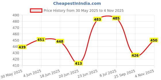 flipkart.com qnjl Universal Fit Car Exhaust Tail Muffler Tip Show Pipe 60mm, Curved OvalCar Silencer qnjl Price History Graph from 30 May 2025 to 4 Nov 2025