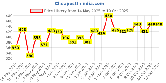 flipkart.com qnm shivalikaa Funny Dream House Play set For Kids (Multi color) qnm shivalikaa Price History Graph from 14 May 2025 to 18 Oct 2025