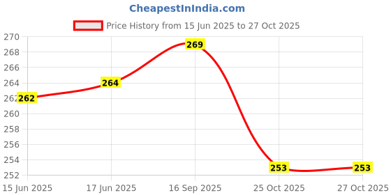 flipkart.com QNOVE 50Kg Portable Luggage Hanging Weight Machine Digital Weighing Scale C543QA Weighing Scale Price History Graph from 15 Jun 2025 to 26 Oct 2025