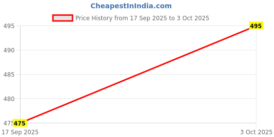 flipkart.com QNOVE Multipurpose Digital Weighing Scale Weight Machine (10 Kg - with Back Light) Weighing Scale Price History Graph from 17 Sep 2025 to 3 Oct 2025